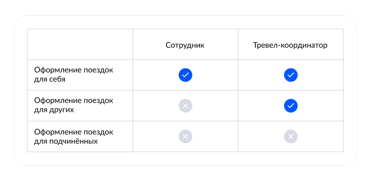 Қызметкерлердің қол жеткізу деңгейлері